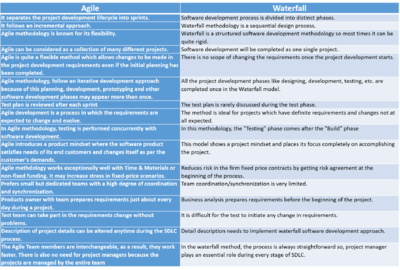 Difference between Agile and Waterfall Model
