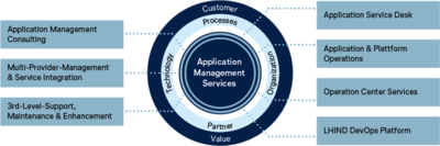 Application Management Services