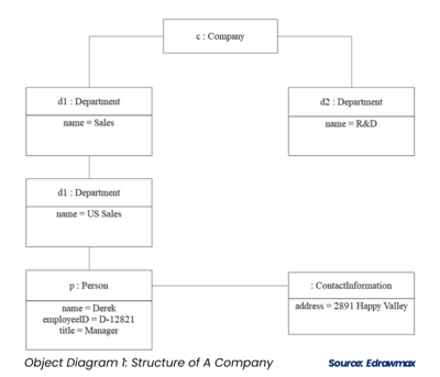 Object Diagram - Example 1