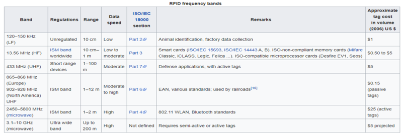 File:RFID.png
