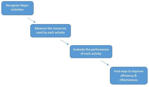 Activity Based Management