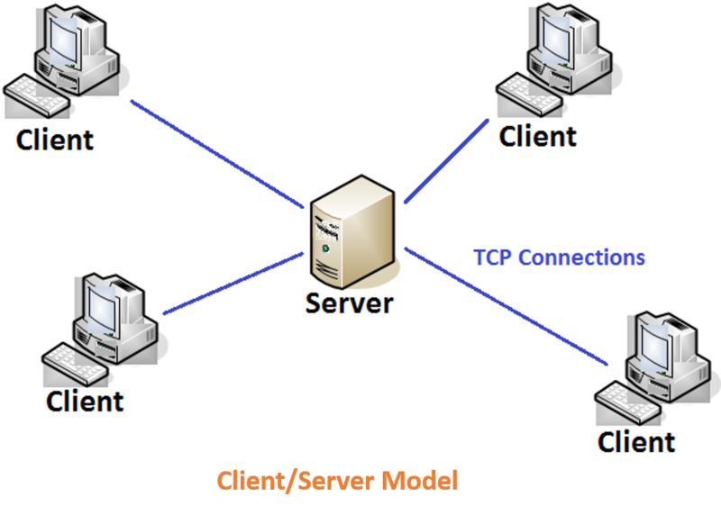File:Client -Server Model.png