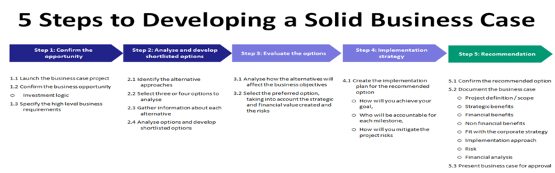 File:Business Case Steps.png