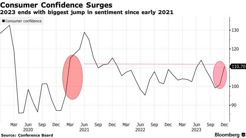 File:Consumer Confidence.png