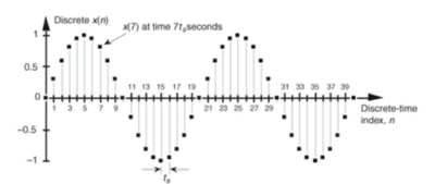 Discrete time signal processing