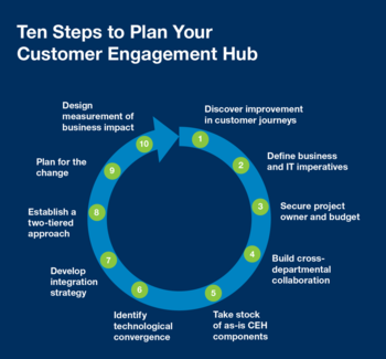 0-step approach to help IT leaders plan their next-generation CEH.