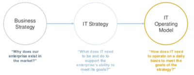 IT Operating Model
