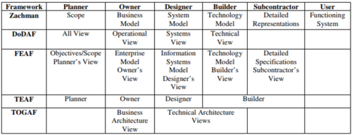 Enterprise Architecture Framework Comparison