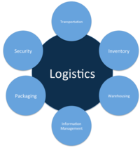 Logistics