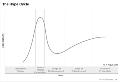 Gartner's Hype Cycle