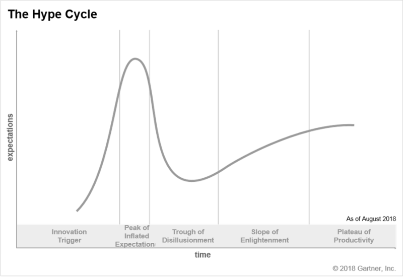 File:Gartner Hype Cycle.png