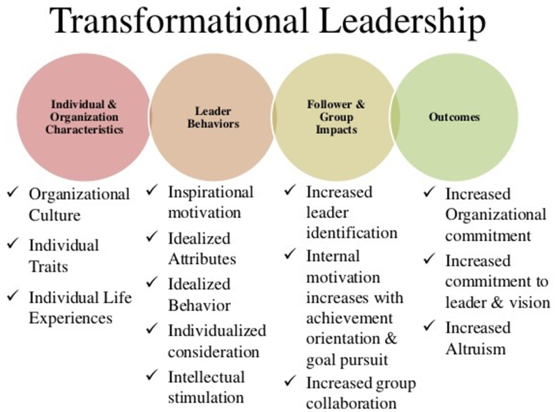 File:Transformational Leadership.png