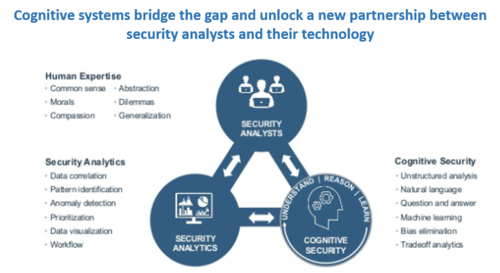 Cognitive Security
