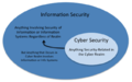 Cyber Security Vs Information Security.png