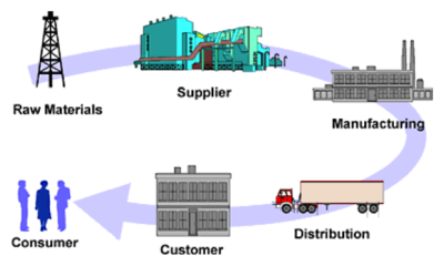 Supply Chain