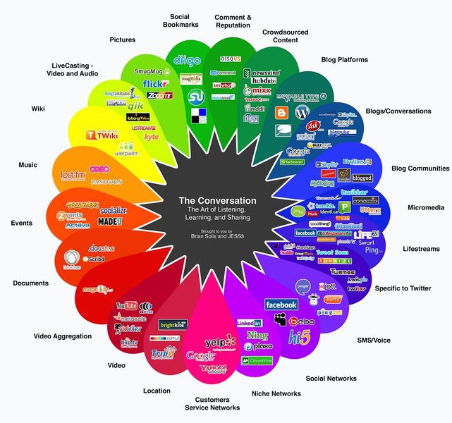 File:Socialnetworking.jpg