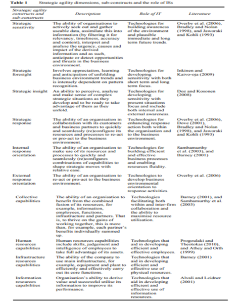 File:Strategic Agility Subconstructs.png
