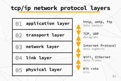TCPIP Network Protocol Layers