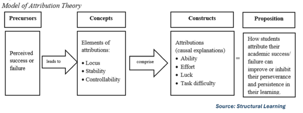Attribution Theory Model