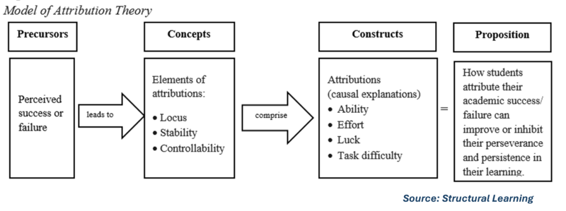 File:Attribution Theory.png