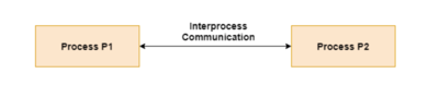 Interprocess Communication