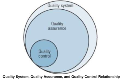 Difference Between Quality Assurance and Quality Control