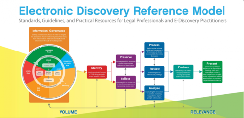 Electronic Discovery Reference Model