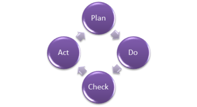Quality Assurance Process