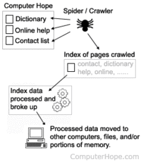 How Search Engine Works