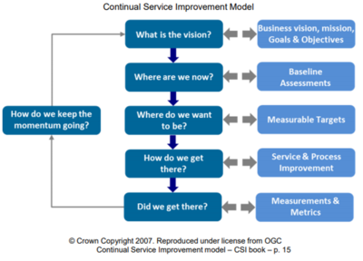 The CSI Model
