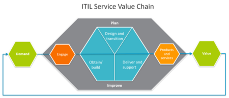 ITIL Service Value Chain