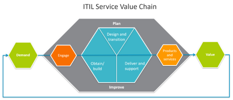 File:ITIL Service Value Chain.png