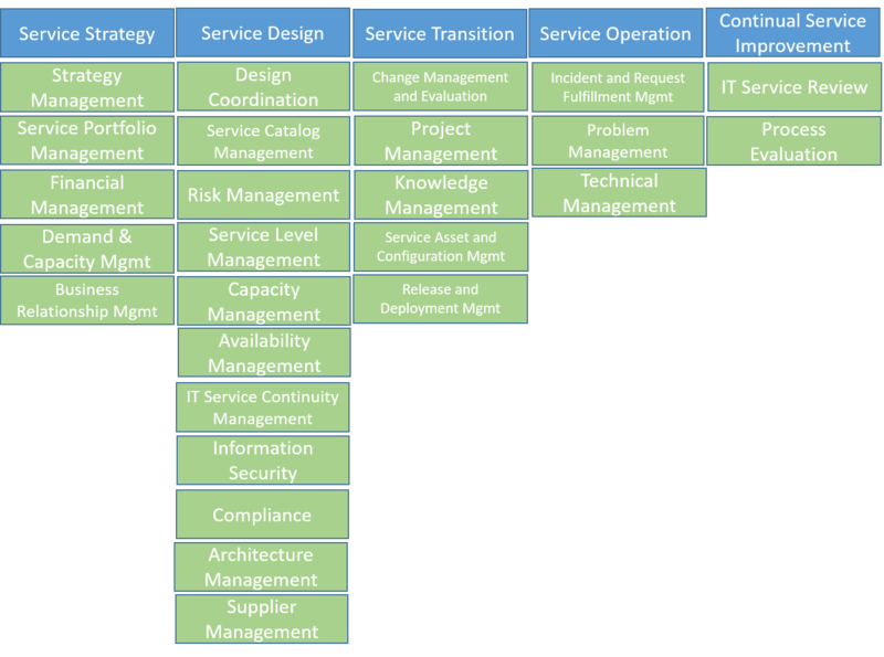 File:IT Service Management Processes.png