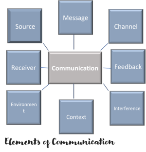 Elements of Communication