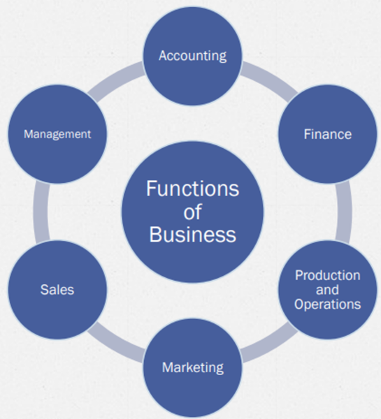 File:Business Operations Functions.png