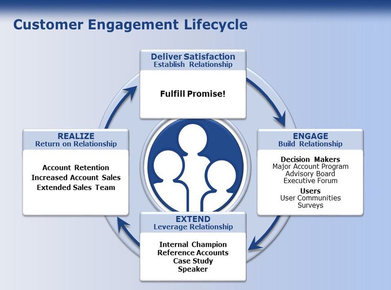 File:Customer Engagement Lifecycle.jpg