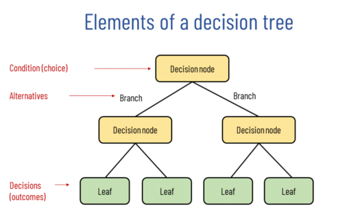 Decision Tree