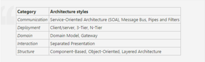 Architectural Style 1