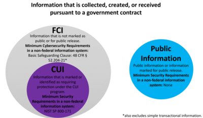 FCI vs CUI