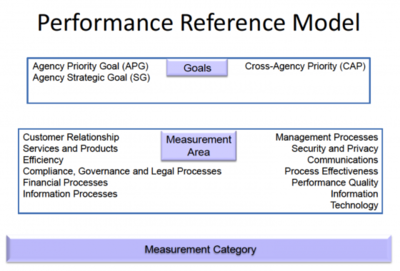 Performance Reference Model