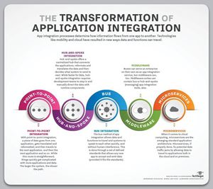 Application Integration