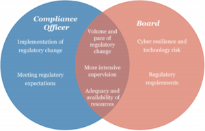 Compliance