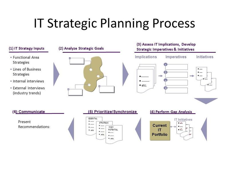 File:IT Strategy Process4.jpg
