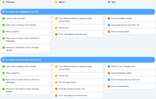 Object driven product roadmap