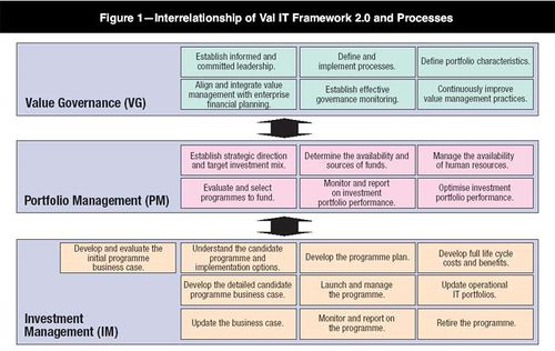 Val IT Framework and Processes