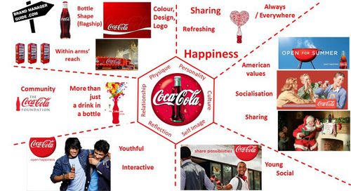 Brand Identity Prism 2