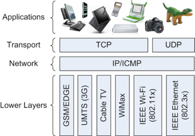 Network Protocol