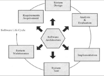 Software Architecture