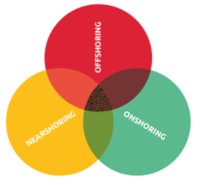 Outsourcing