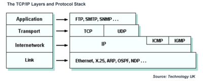 Protocol Stack - CIO Wiki